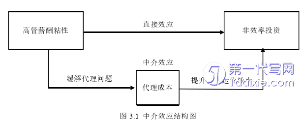 财务管理论文怎么写