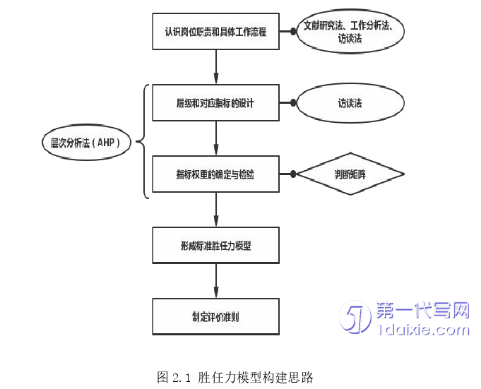 行政管理毕业论文怎么写