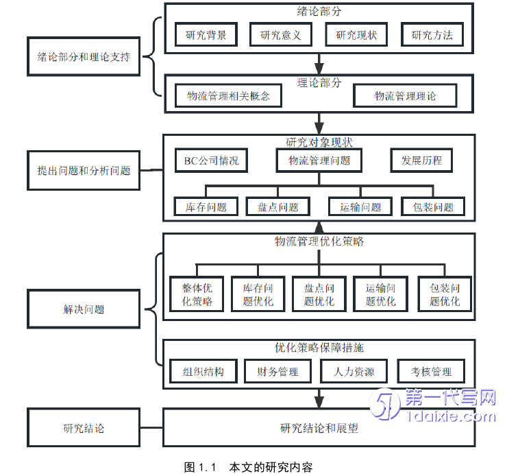 物流论文怎么写