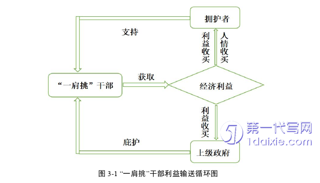 行政管理毕业论文怎么写