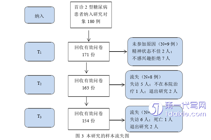 护理毕业论文怎么写