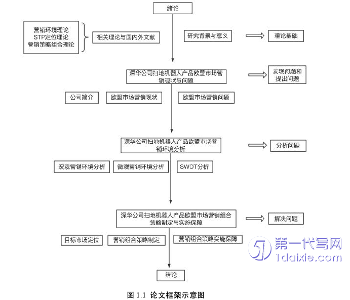 市场营销论文怎么写