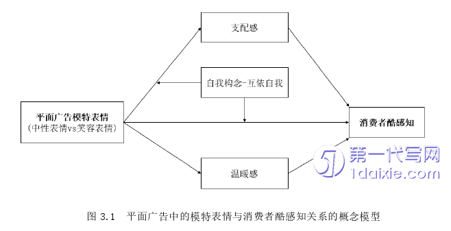 营销毕业论文怎么写