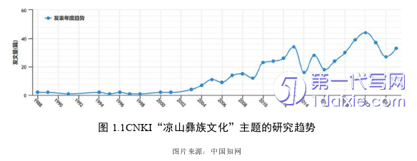 景观毕业论文怎么写