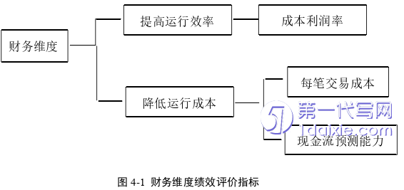 财务管理论文怎么写