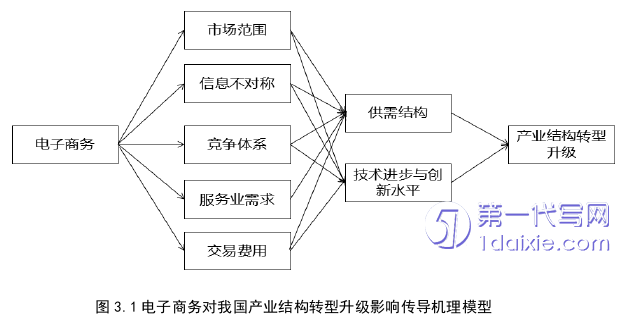 电子商务论文怎么写