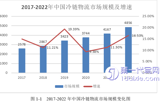 物流论文怎么写