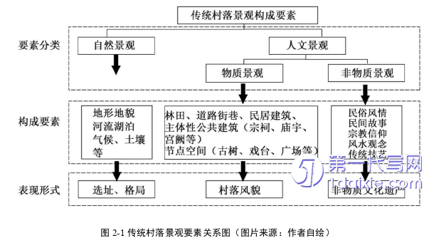 景观毕业论文怎么写