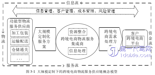 物流论文怎么写