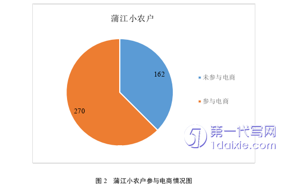 电子商务论文怎么写