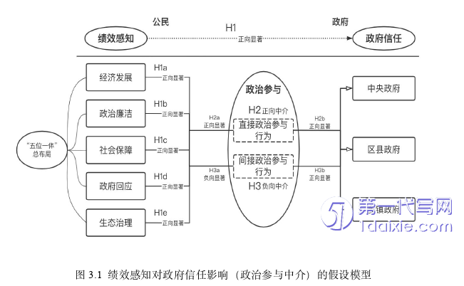 行政管理毕业论文怎么写