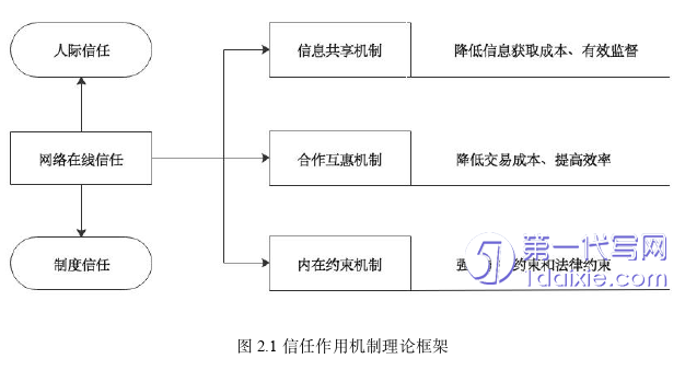 电子商务论文怎么写