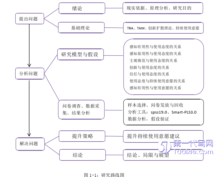 营销毕业论文怎么写