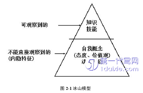 人力资源管理论文怎么写