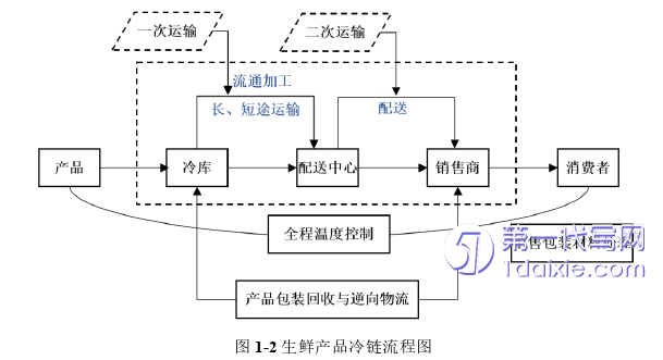 物流论文怎么写