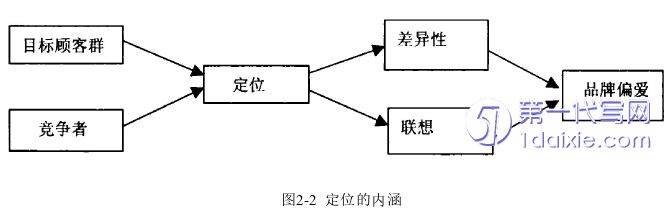 营销毕业论文怎么写