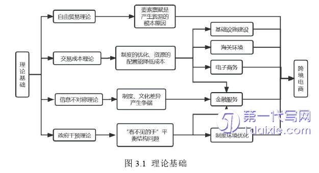 电子商务论文怎么写