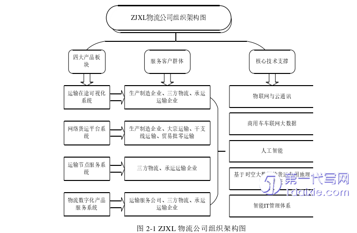 物流论文怎么写