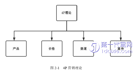 营销毕业论文怎么写