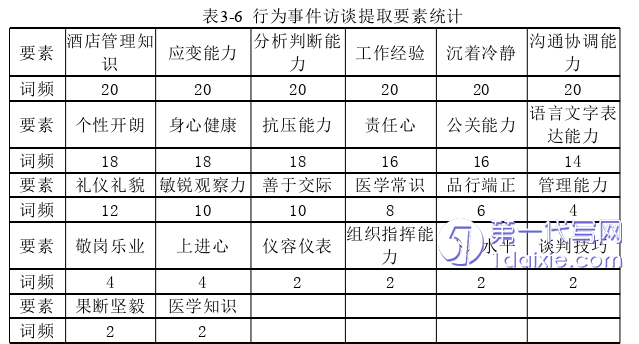 酒店管理毕业论文怎么写