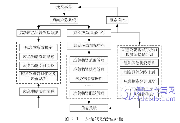 物流论文怎么写