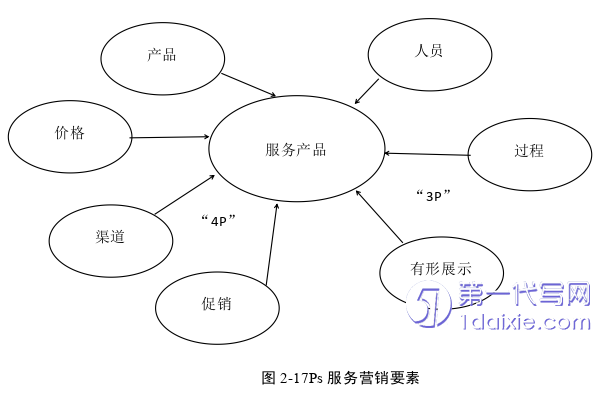 市场营销论文怎么写