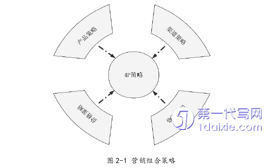 市场营销论文怎么写