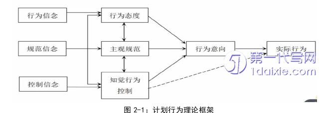 电子商务论文怎么写