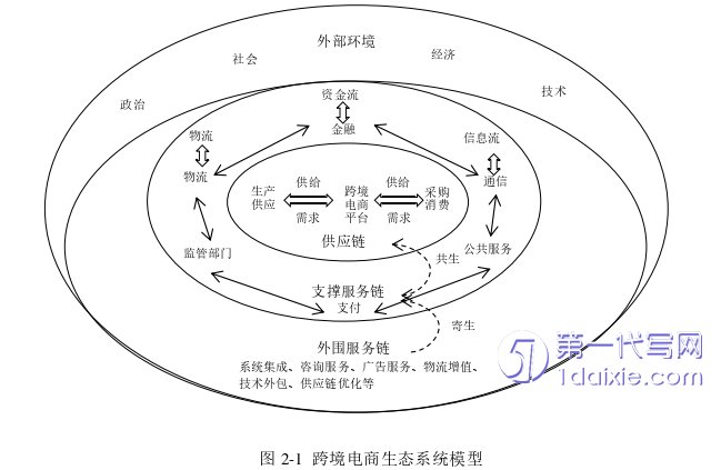 电子商务论文怎么写