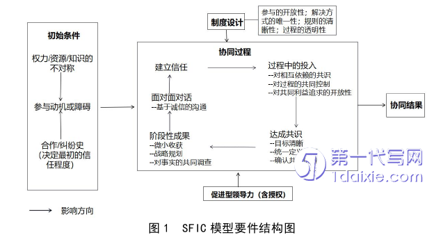 行政管理毕业论文怎么写