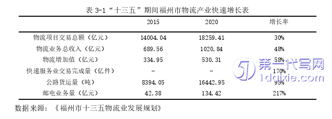 物流论文怎么写