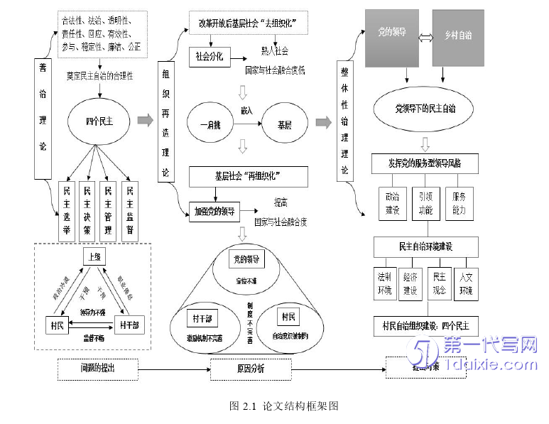 行政管理毕业论文怎么写