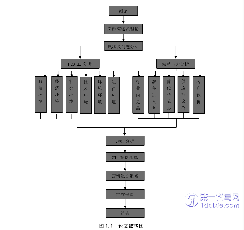 市场营销论文怎么写