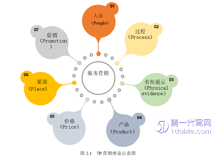 市场营销论文怎么写