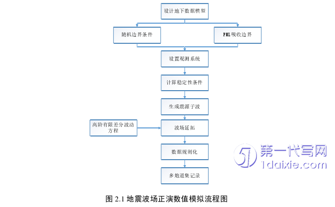 计算机论文怎么写