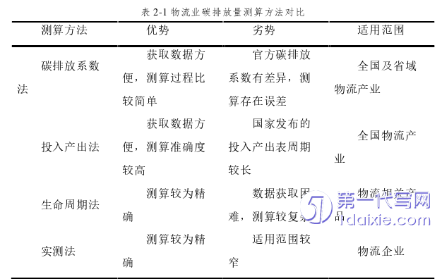 物流论文怎么写