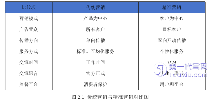 营销毕业论文怎么写