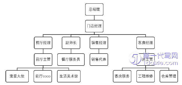 酒店管理毕业论文怎么写