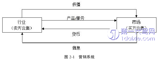 营销毕业论文怎么写