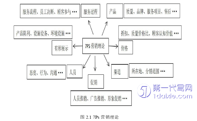 市场营销论文怎么写