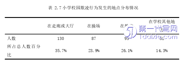 代写教育论文参考：小学生校园欺凌行为调查与班级管理应对策略——以胶州市L小学为例