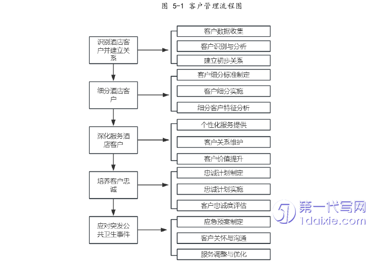 酒店管理毕业论文参考