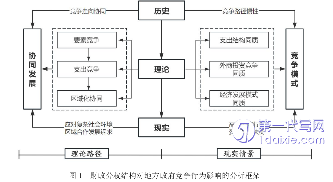 行政管理毕业论文怎么写