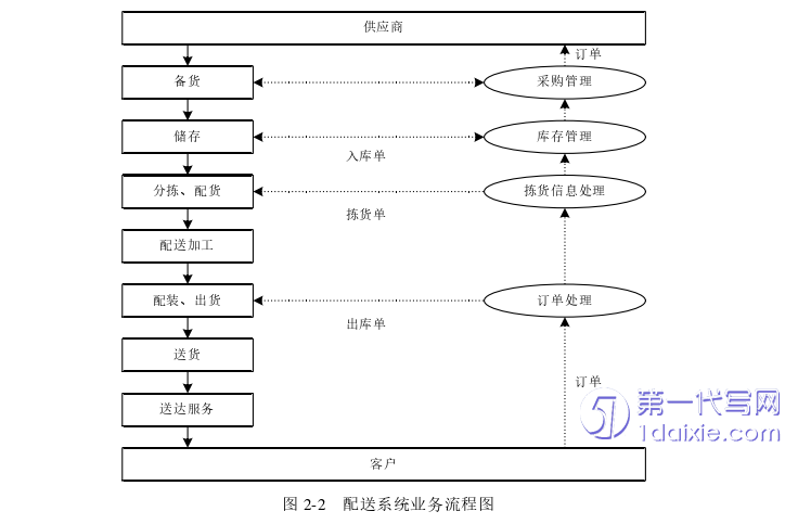 物流论文怎么写