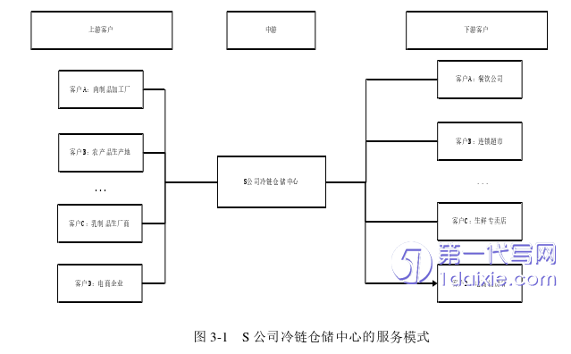 物流论文怎么写