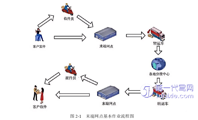 物流论文怎么写