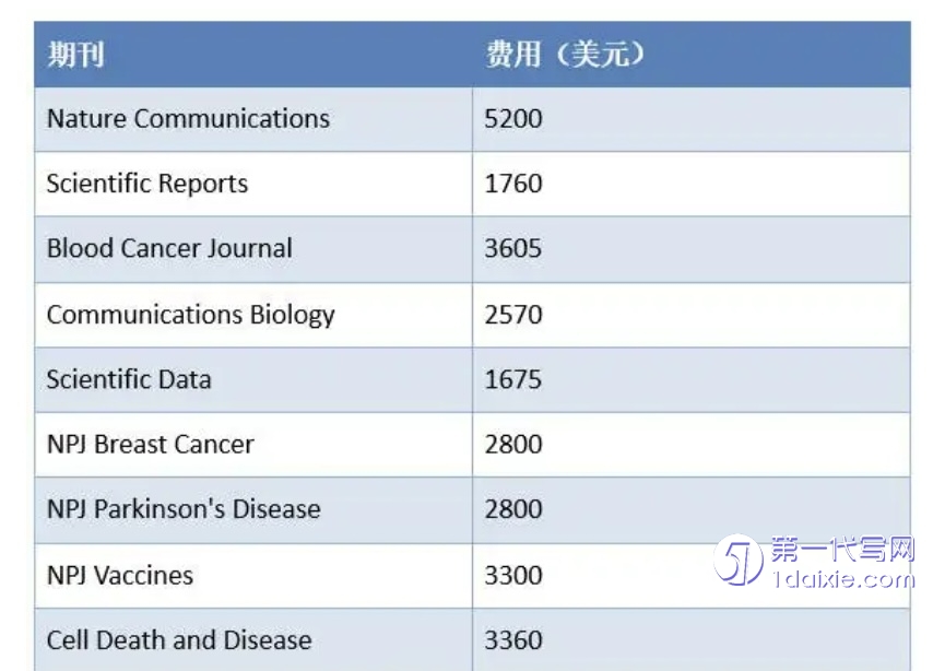 代写代发一片SCI要多少钱，发表者有什么收益？