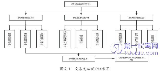 电子商务论文怎么写