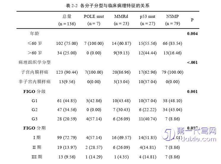 医学论文怎么写