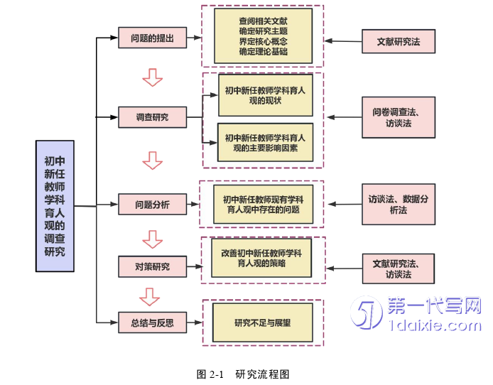 教育论文怎么写